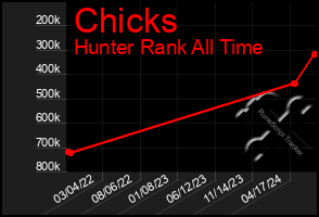 Total Graph of Chicks