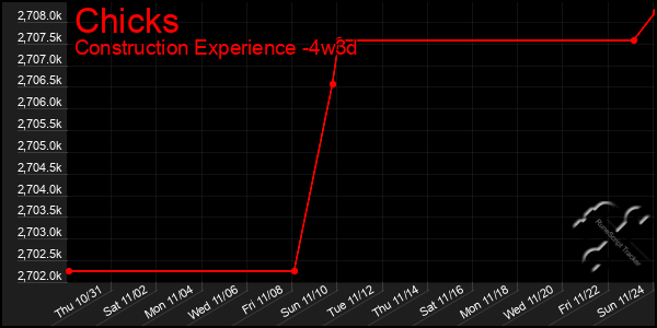 Last 31 Days Graph of Chicks