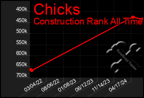 Total Graph of Chicks