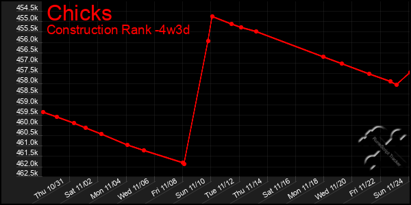 Last 31 Days Graph of Chicks