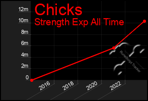 Total Graph of Chicks