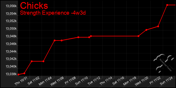 Last 31 Days Graph of Chicks