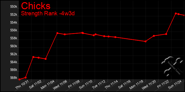 Last 31 Days Graph of Chicks