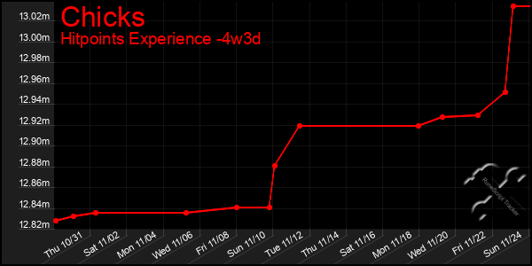 Last 31 Days Graph of Chicks