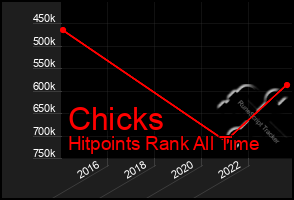 Total Graph of Chicks