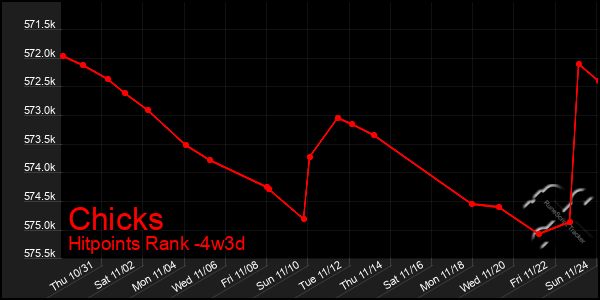 Last 31 Days Graph of Chicks