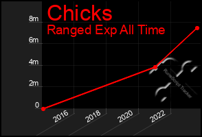 Total Graph of Chicks