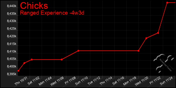 Last 31 Days Graph of Chicks