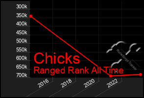 Total Graph of Chicks