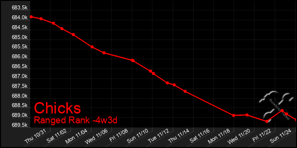 Last 31 Days Graph of Chicks