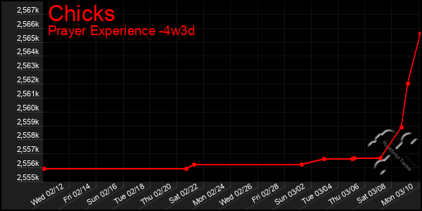 Last 31 Days Graph of Chicks