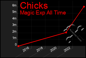 Total Graph of Chicks