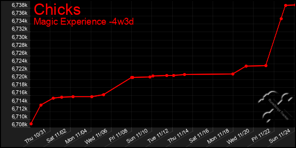 Last 31 Days Graph of Chicks