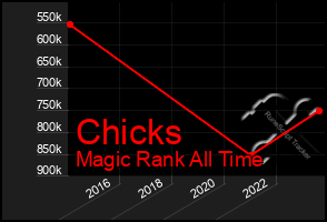 Total Graph of Chicks