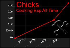 Total Graph of Chicks