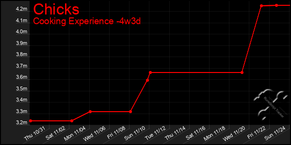 Last 31 Days Graph of Chicks