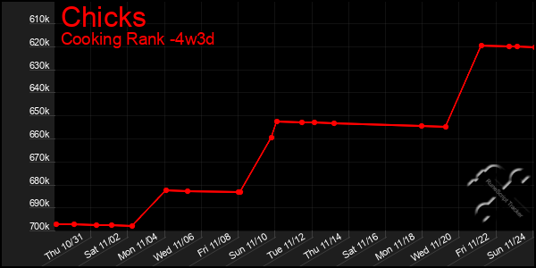 Last 31 Days Graph of Chicks