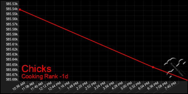 Last 24 Hours Graph of Chicks