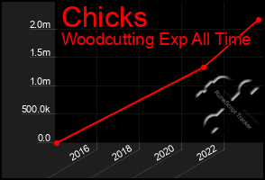 Total Graph of Chicks