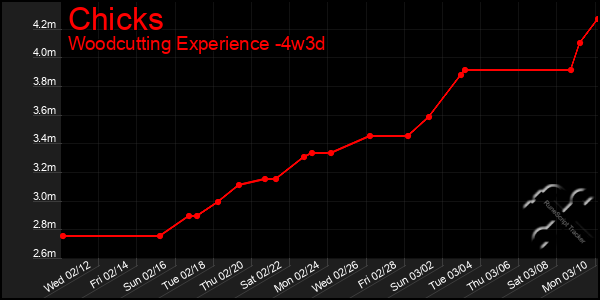 Last 31 Days Graph of Chicks