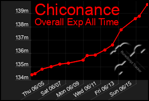 Total Graph of Chiconance