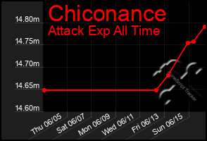 Total Graph of Chiconance
