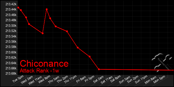 Last 7 Days Graph of Chiconance