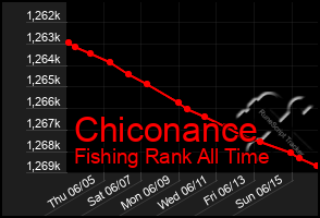 Total Graph of Chiconance