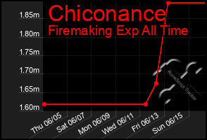 Total Graph of Chiconance