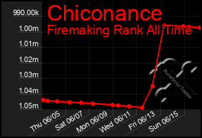 Total Graph of Chiconance