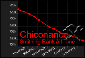 Total Graph of Chiconance