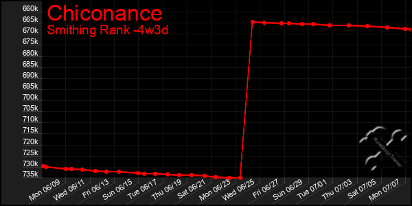 Last 31 Days Graph of Chiconance
