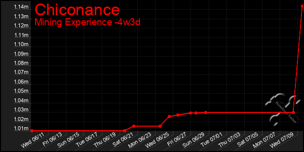 Last 31 Days Graph of Chiconance
