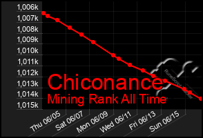 Total Graph of Chiconance