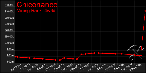 Last 31 Days Graph of Chiconance