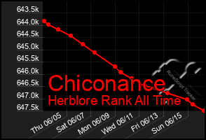 Total Graph of Chiconance