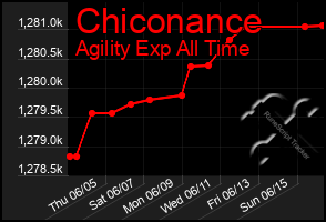 Total Graph of Chiconance