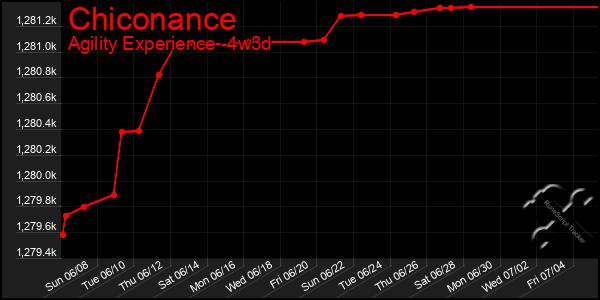 Last 31 Days Graph of Chiconance