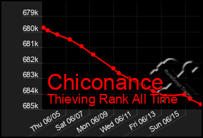 Total Graph of Chiconance