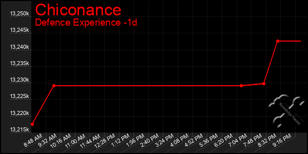 Last 24 Hours Graph of Chiconance