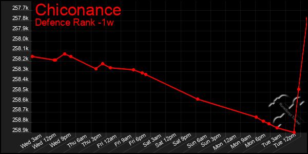 Last 7 Days Graph of Chiconance