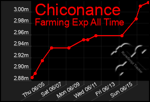 Total Graph of Chiconance