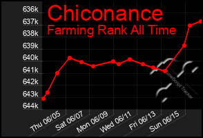Total Graph of Chiconance