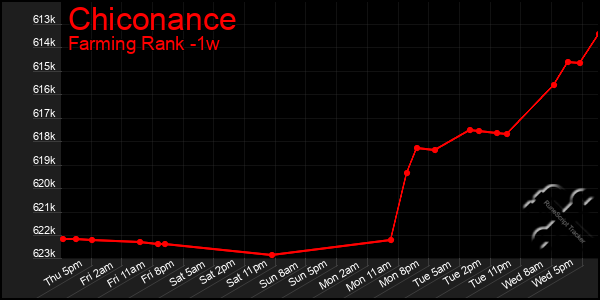 Last 7 Days Graph of Chiconance
