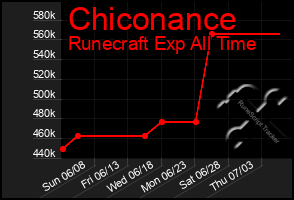 Total Graph of Chiconance