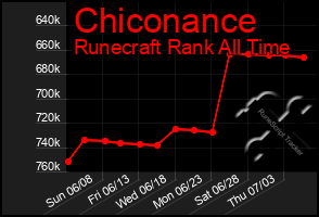 Total Graph of Chiconance
