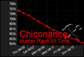 Total Graph of Chiconance
