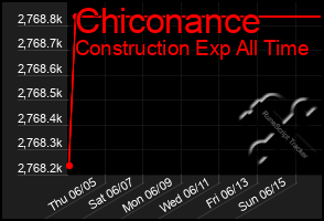 Total Graph of Chiconance