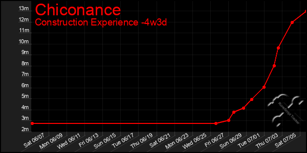 Last 31 Days Graph of Chiconance