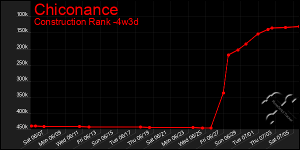 Last 31 Days Graph of Chiconance